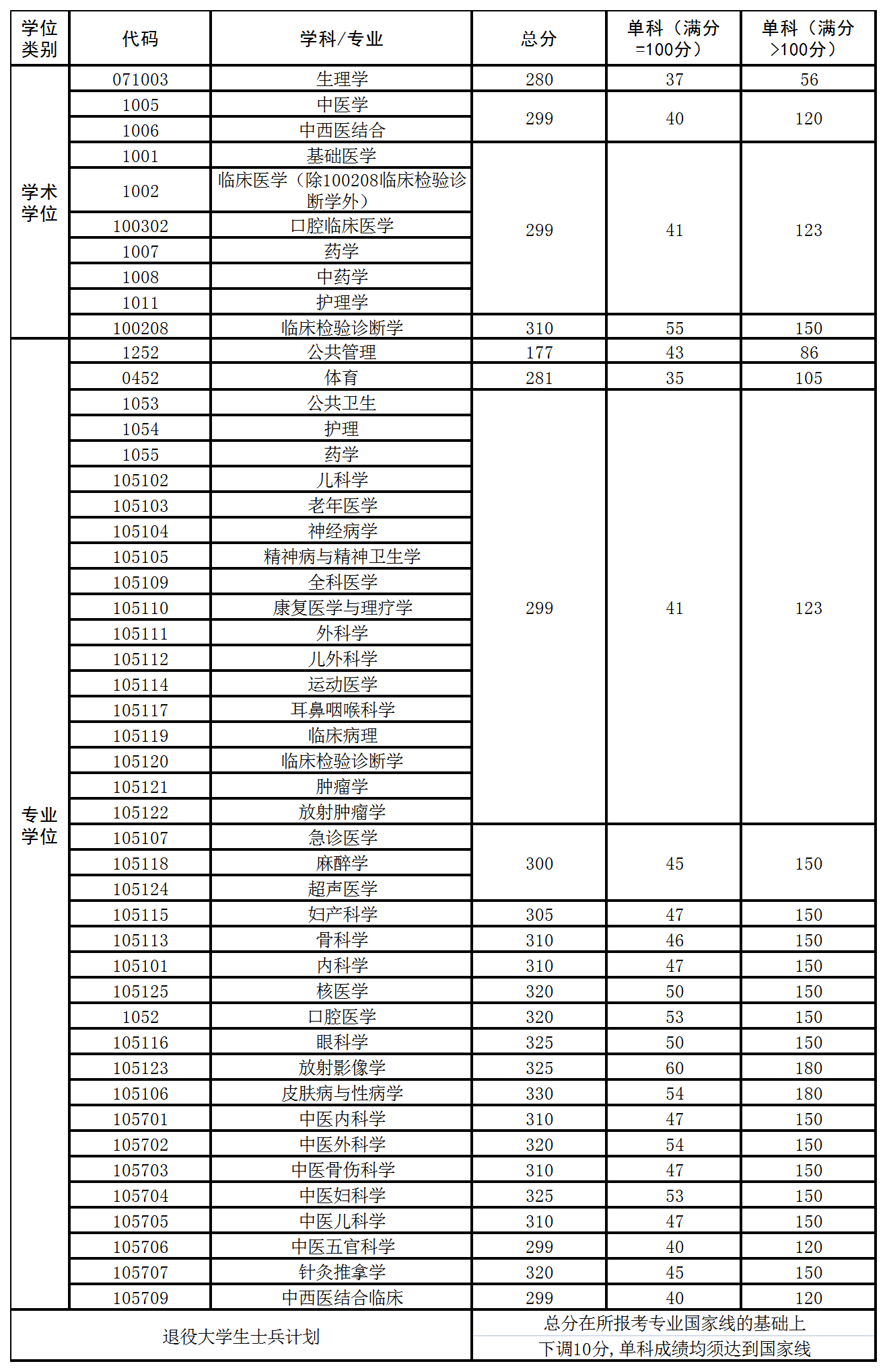 2021考研分數線:西南醫科大學復試分數線_復試時間_國家線公布!