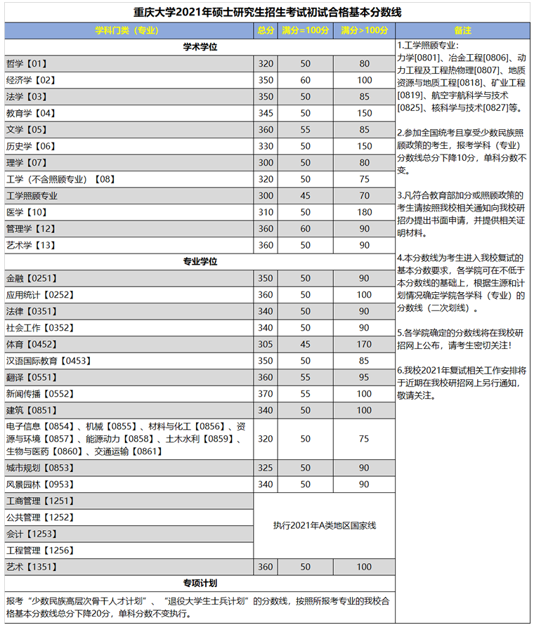 2021考研分數線:重慶大學復試分數線_復試時間_國家線公布!