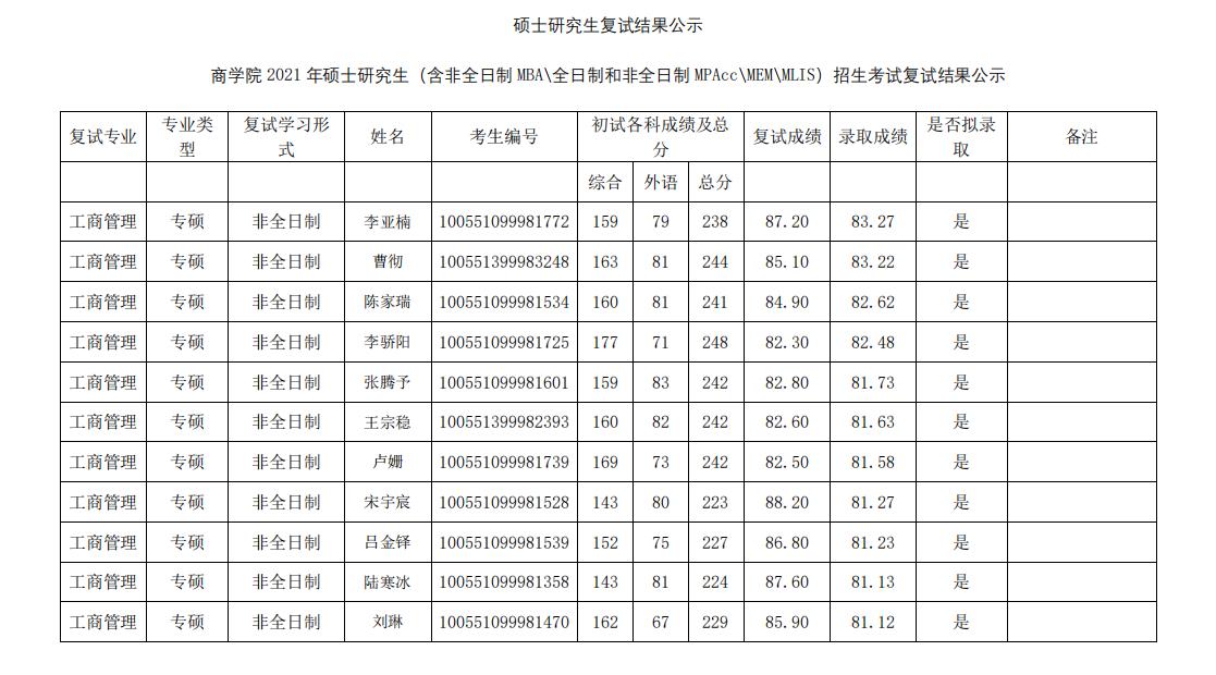 2021考研擬錄取名單:南開大學(xué)商學(xué)院2021年全日制MBA復(fù)試及擬錄取結(jié)果公示