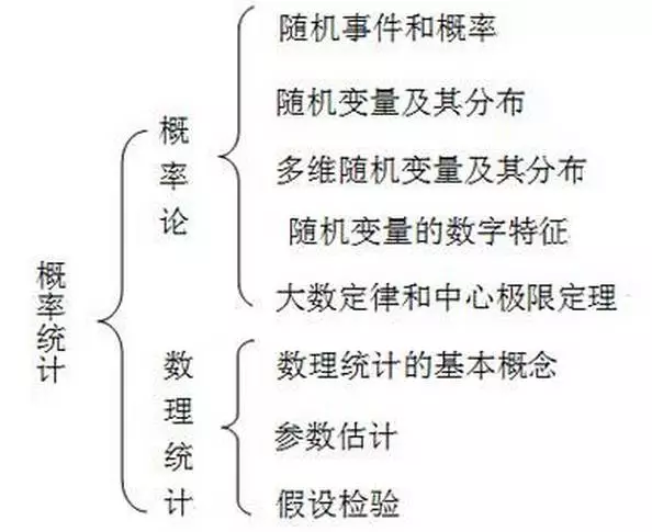 2020考研數學三大科目知識框架