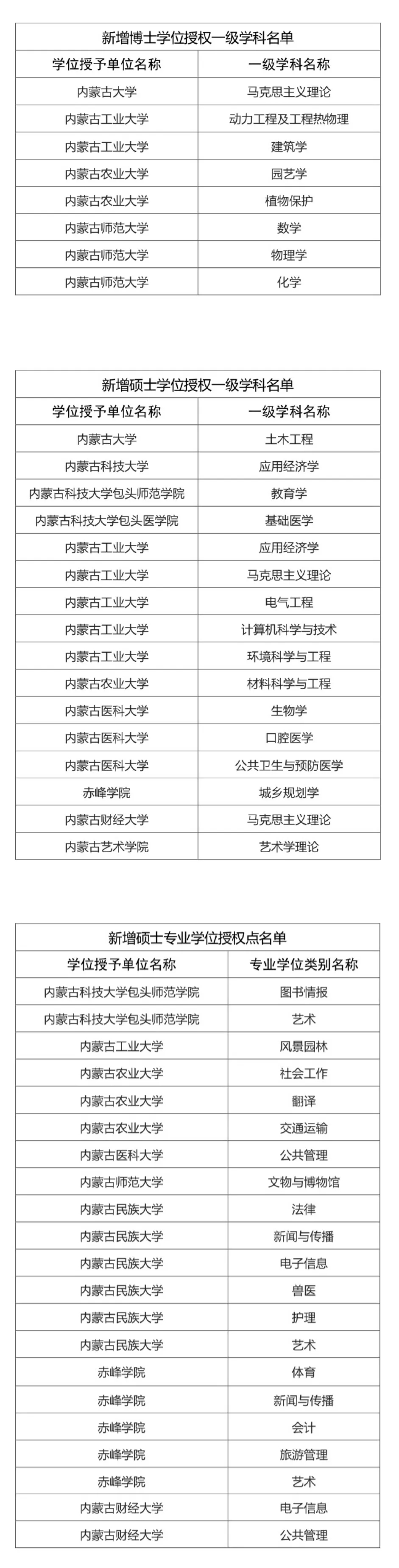 2020年新增碩士點:內蒙古新增多個博士碩士學位授予單位和學位授權點