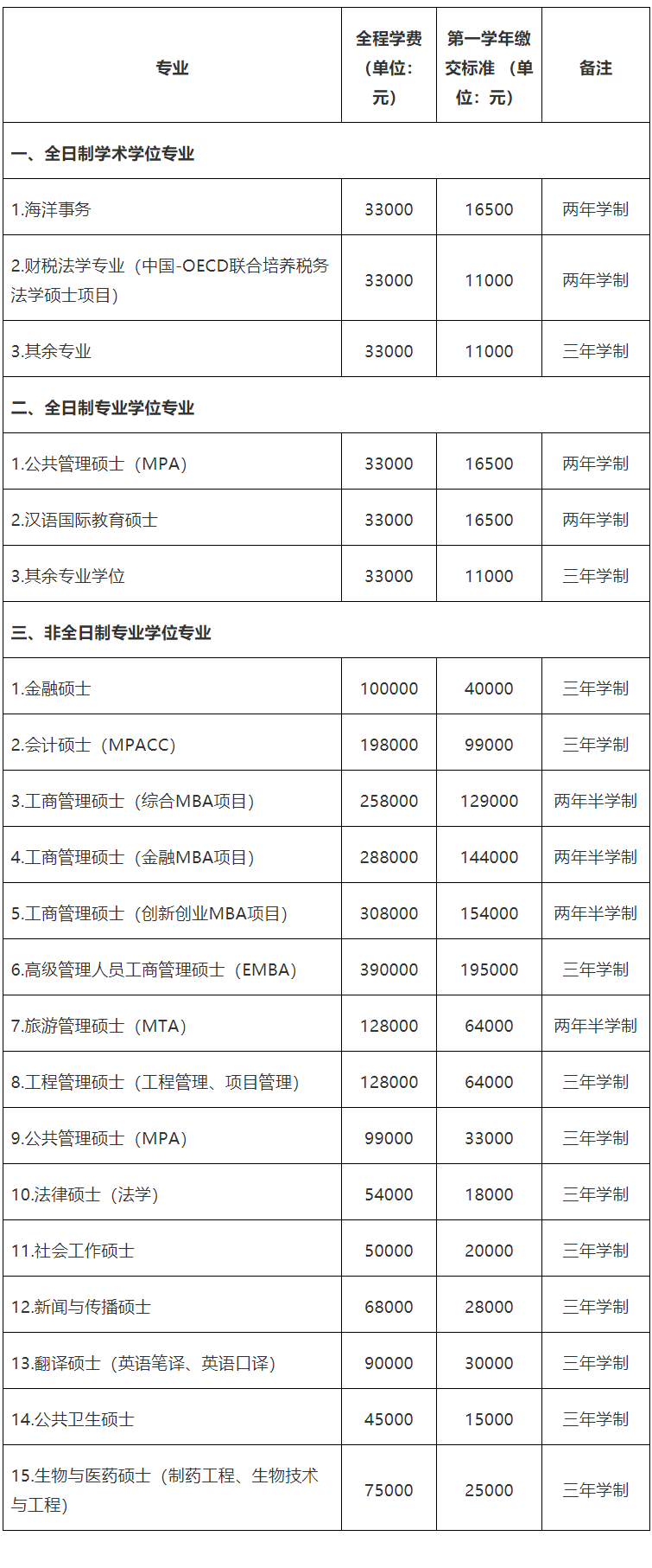 2023考研招生簡章:廈門大學2023年碩士研究生招生簡章