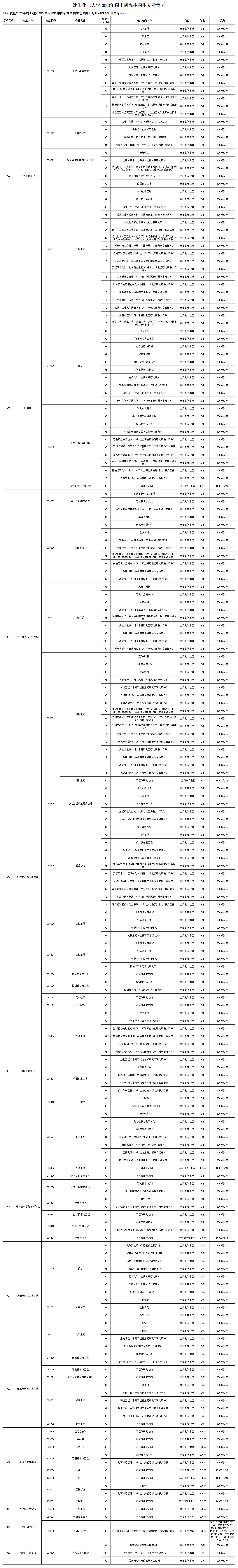 2023考研學費:沈陽化工大學2023年碩士研究生招生收費標準