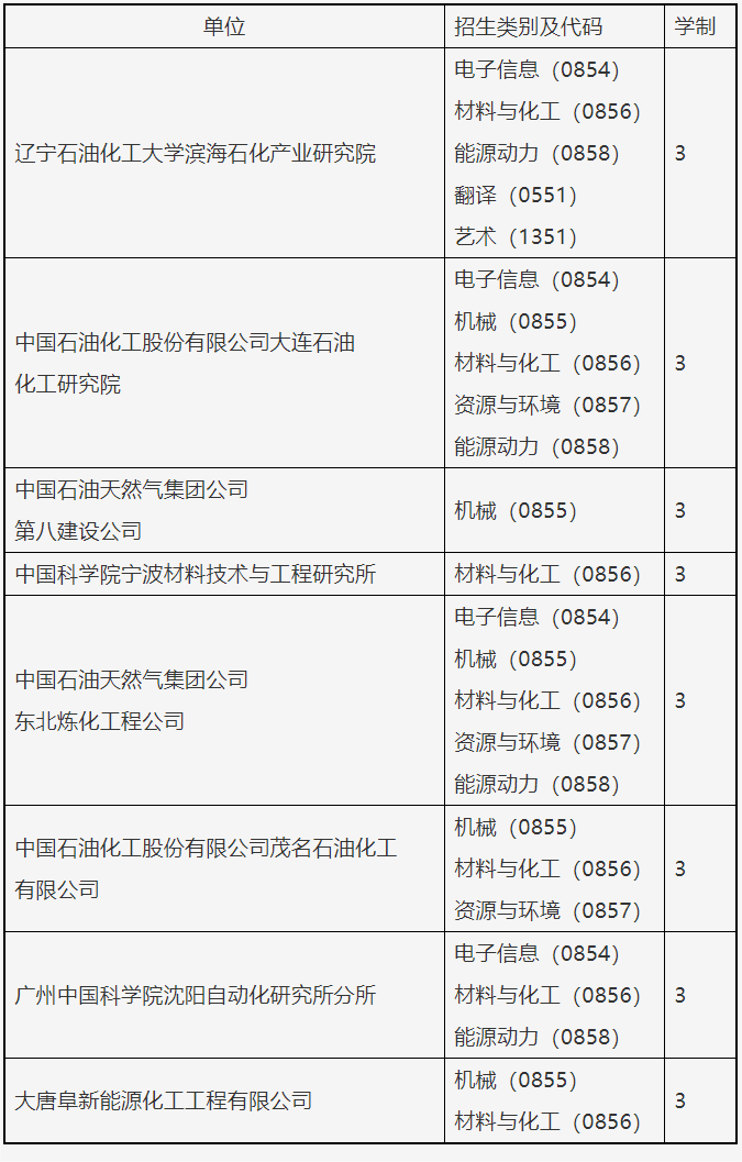 2023考研招生簡章：遼寧石油化工大學2023年碩士研究生招生章程
