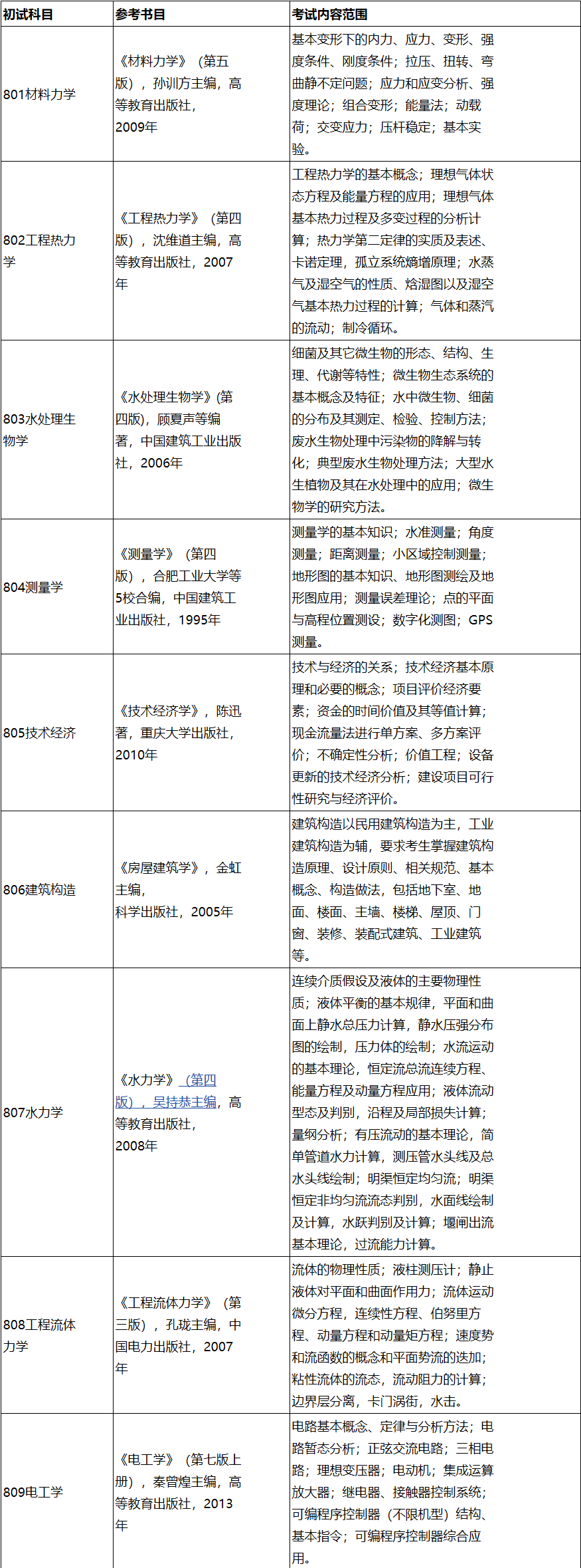 2023考研參考書目：長春工程學院2023年碩士研究生招生考試初試專業基礎課參考書目、考試內容范圍及復試筆試專業綜合理論試卷說明