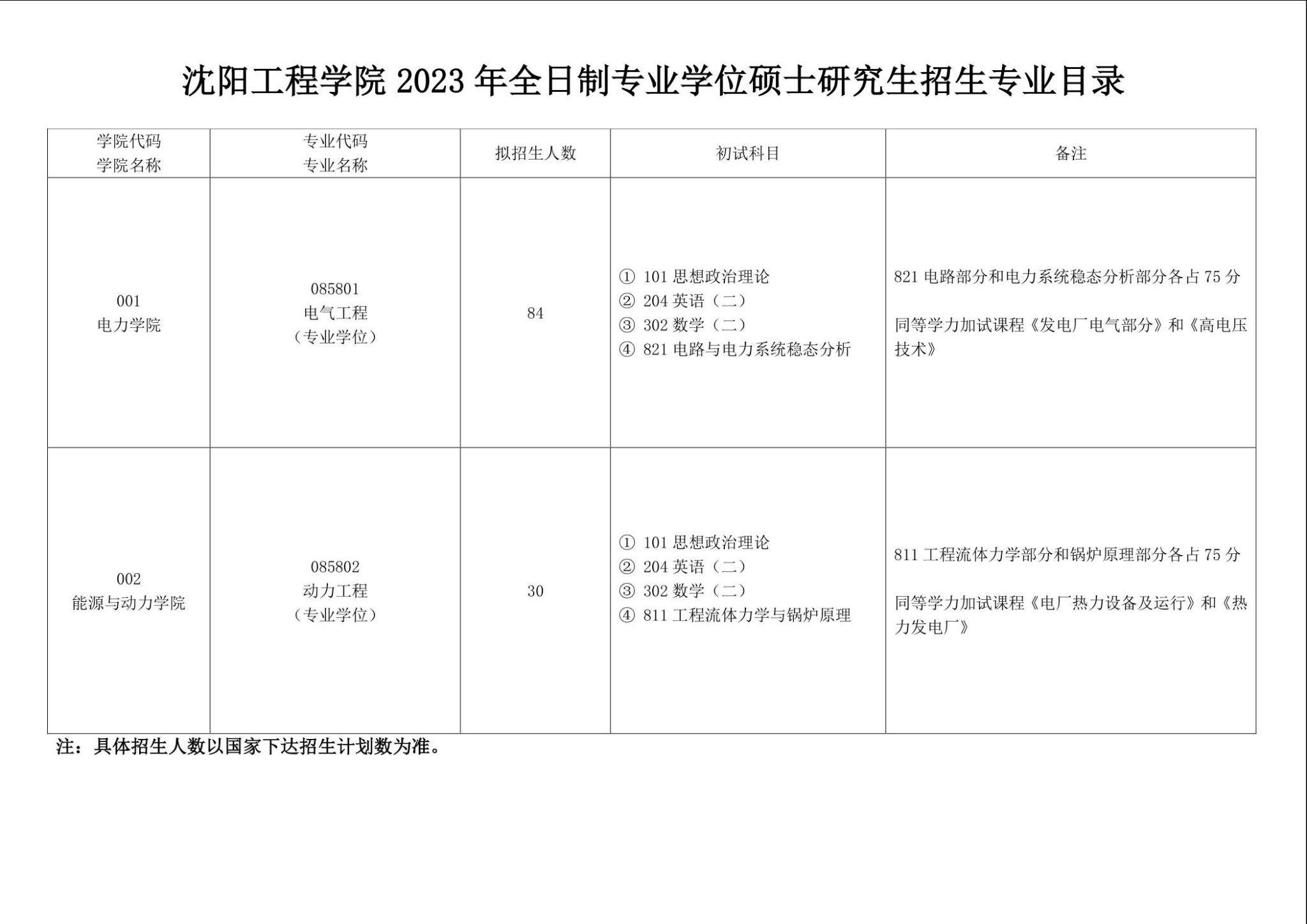 2023考研專業(yè)目錄:沈陽工程學(xué)院2023年全日制專業(yè)學(xué)位招生專業(yè)目錄
