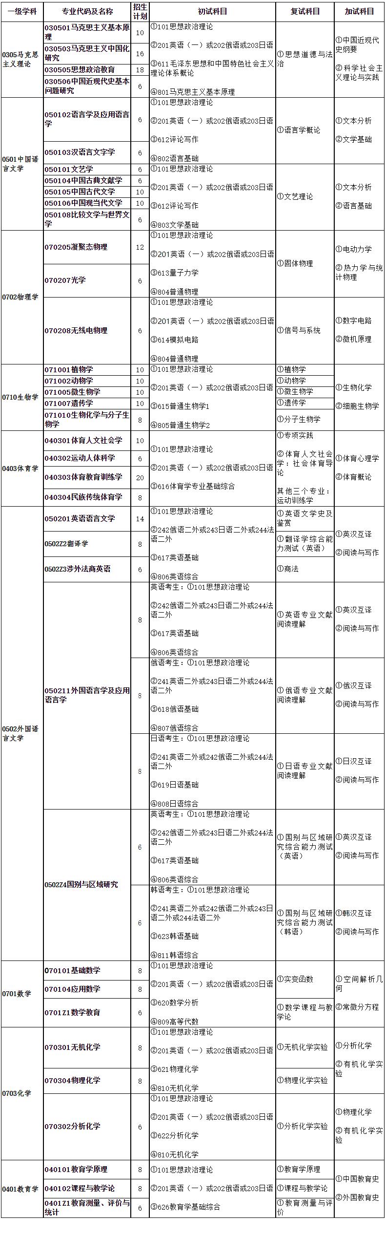 2023考研專業目錄:牡丹江師范學院2023年碩士研究生招生專業目錄