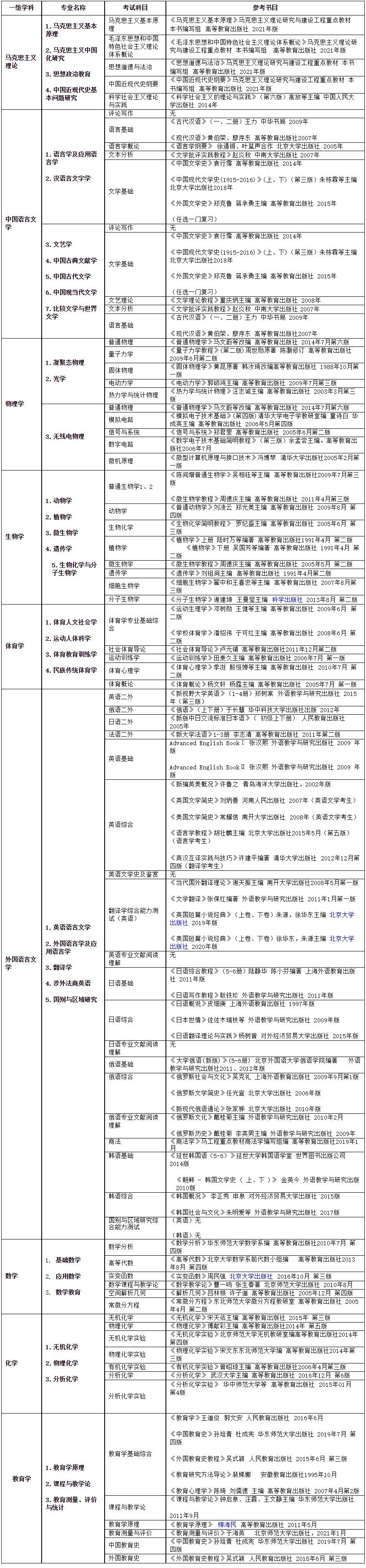 2023考研參考書目:牡丹江師范學院2023年碩士研究生招生考試參考用書