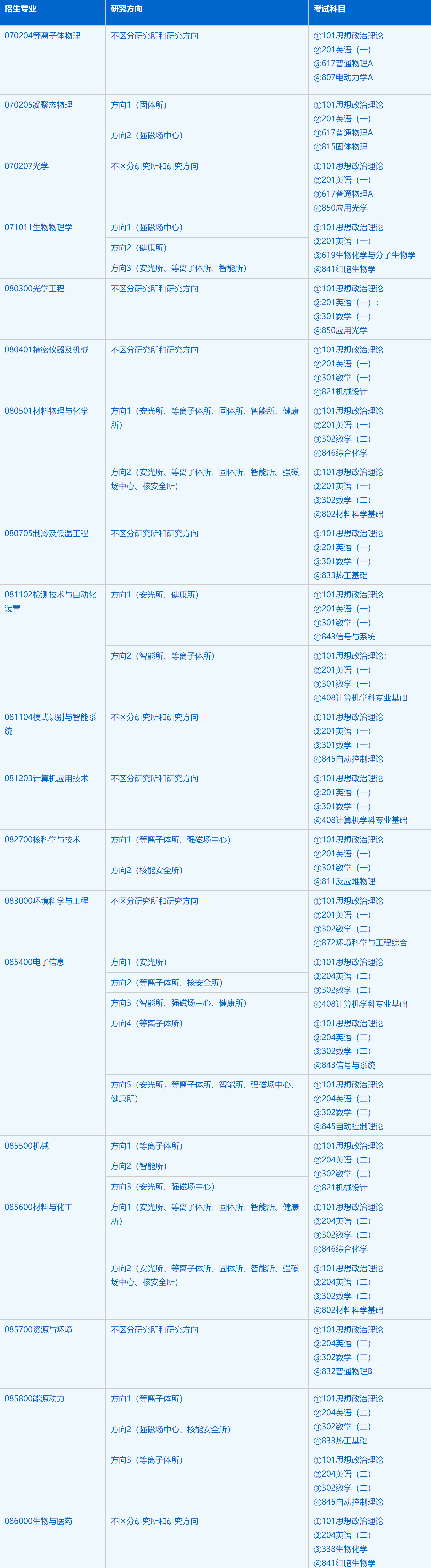 2023考研招生簡(jiǎn)章:中國(guó)科學(xué)技術(shù)大學(xué)研究生院科學(xué)島分院2023年碩士研究生招生簡(jiǎn)章