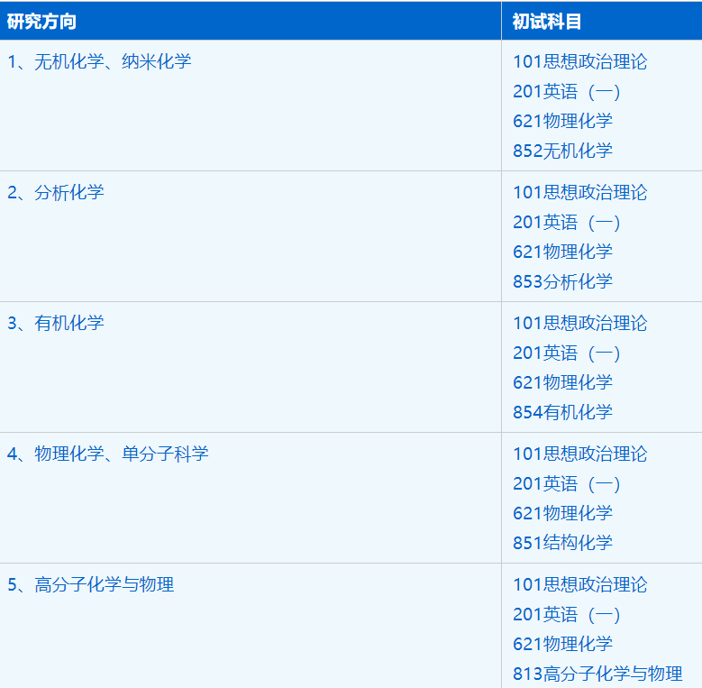 2023考研招生簡(jiǎn)章:中國(guó)科學(xué)技術(shù)大學(xué)合肥微尺度物質(zhì)科學(xué)國(guó)家實(shí)驗(yàn)室化學(xué)專(zhuān)業(yè)2023年碩士研究生招生簡(jiǎn)章