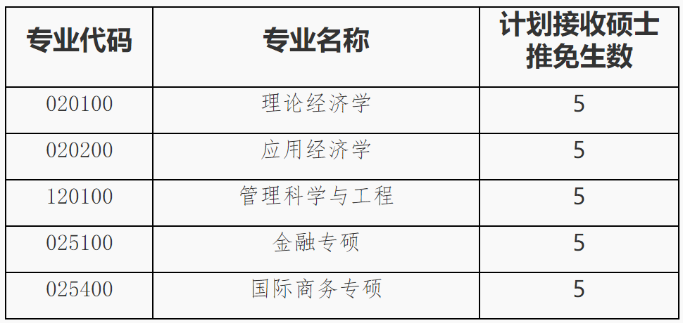 2023推薦免試:福建師范大學(xué)經(jīng)濟(jì)學(xué)院接收2023年推薦免試攻讀研究生工作方案