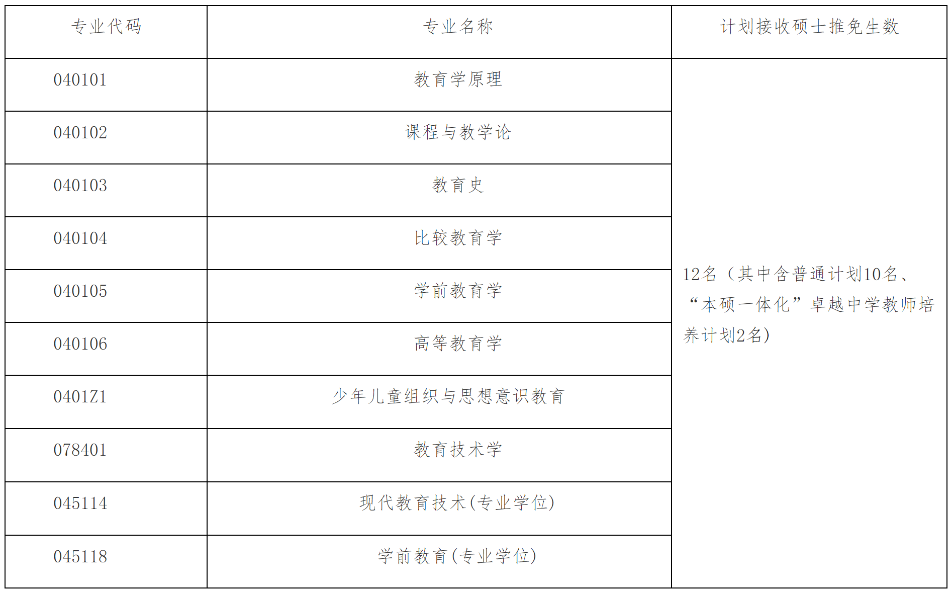 2023推薦免試:福建師范大學(xué)教育學(xué)院2023年接收推薦免試攻讀研究生工作方案