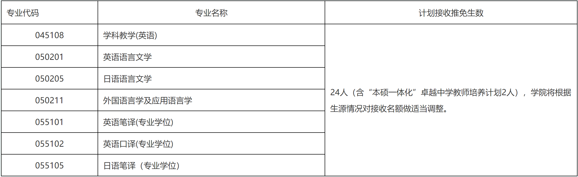 2023推薦免試:福建師范大學外國語學院2023年接收推薦 免試攻讀研究生(含直博生)工作方案