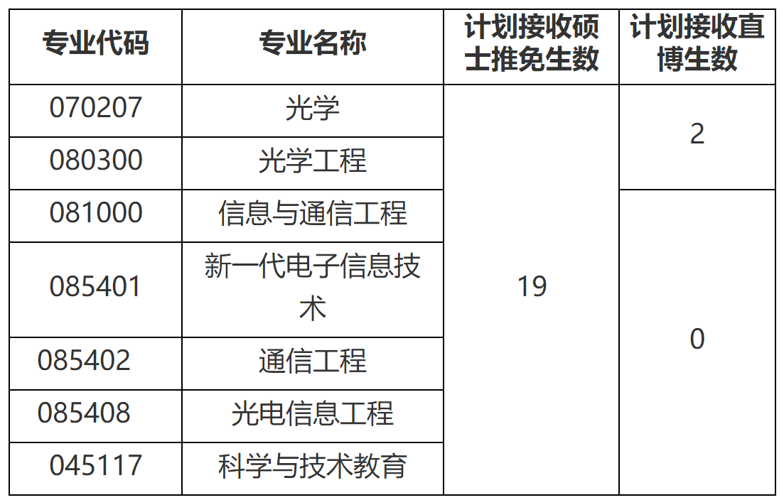 2023推薦免試:福建師范大學(xué)光電與信息工程學(xué)院2023年接收推薦免試攻讀研究生(含直博生)工作方案