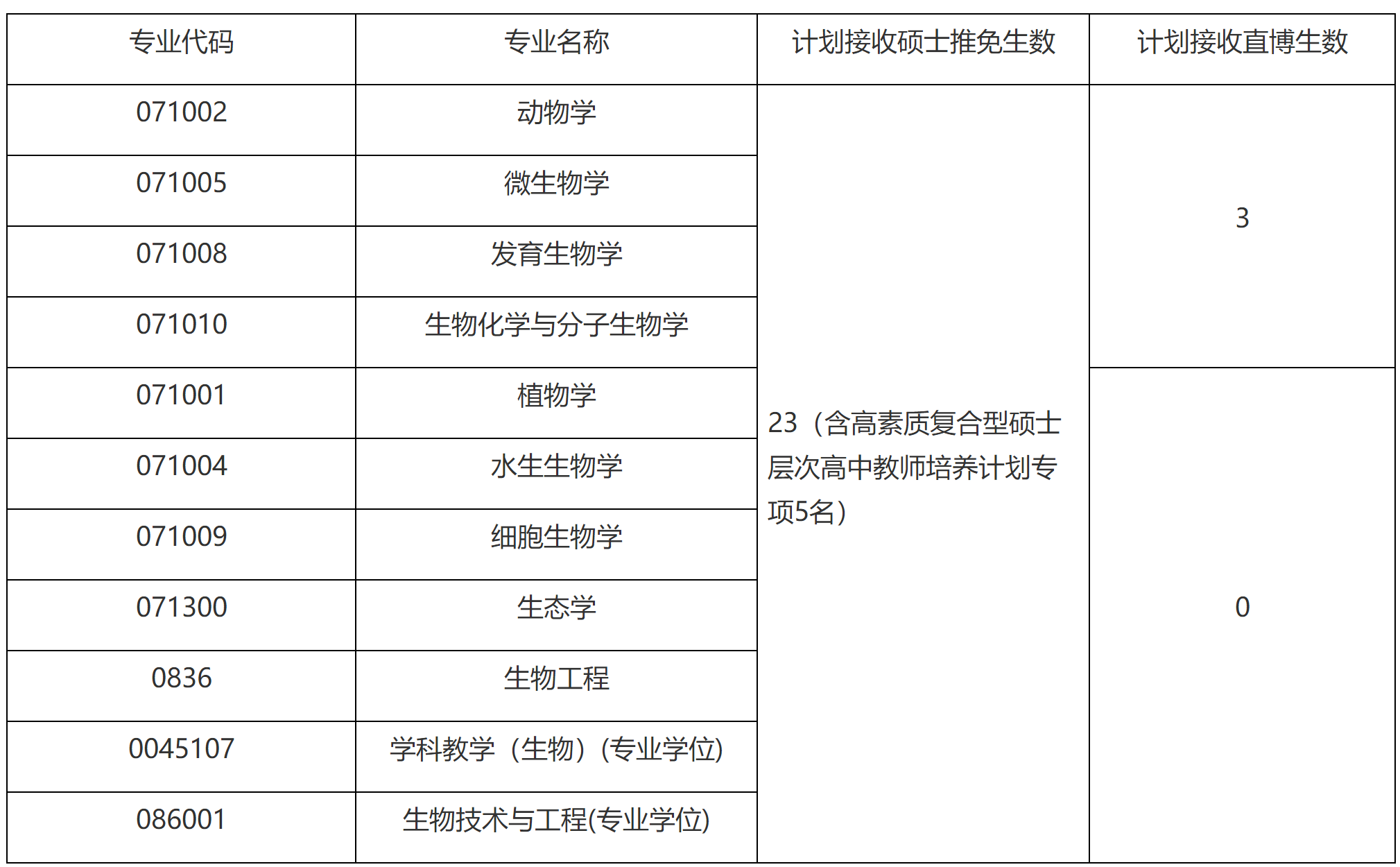 2023推薦免試:福建師范大學生命科學學院2023年接收推薦 免試攻讀研究生(含直博生)工作方案