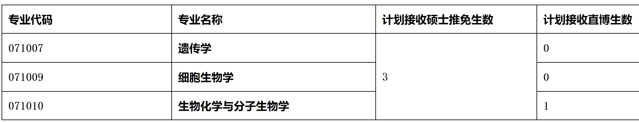 2023推薦免試:福建師范大學南方生物醫學研究中心2023年接收推薦免試攻讀研究生(含直博生)工作方案