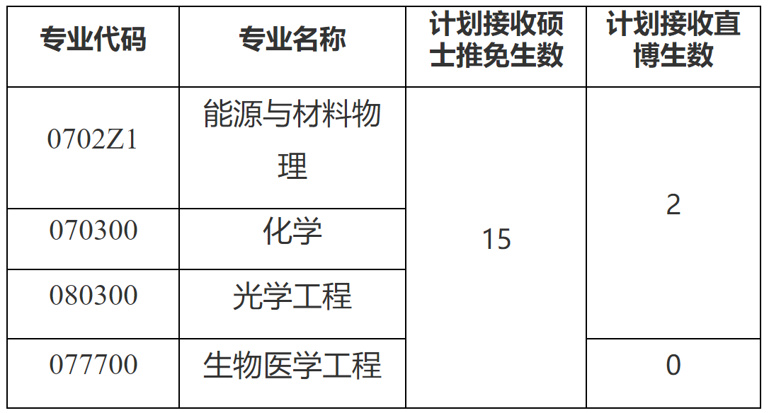 2023推薦免試:福建師范大學(xué)海峽柔性電子(未來科技)學(xué)院2023年接收推薦免試攻讀研究生(含直博生)工作方案