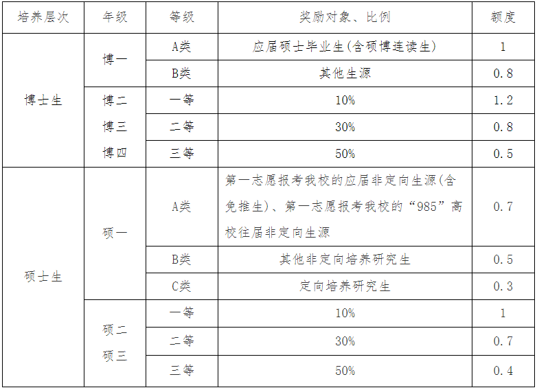 2023推薦免試:延邊大學2023年接收推薦免試攻讀研究生(含直博生)招生章程
