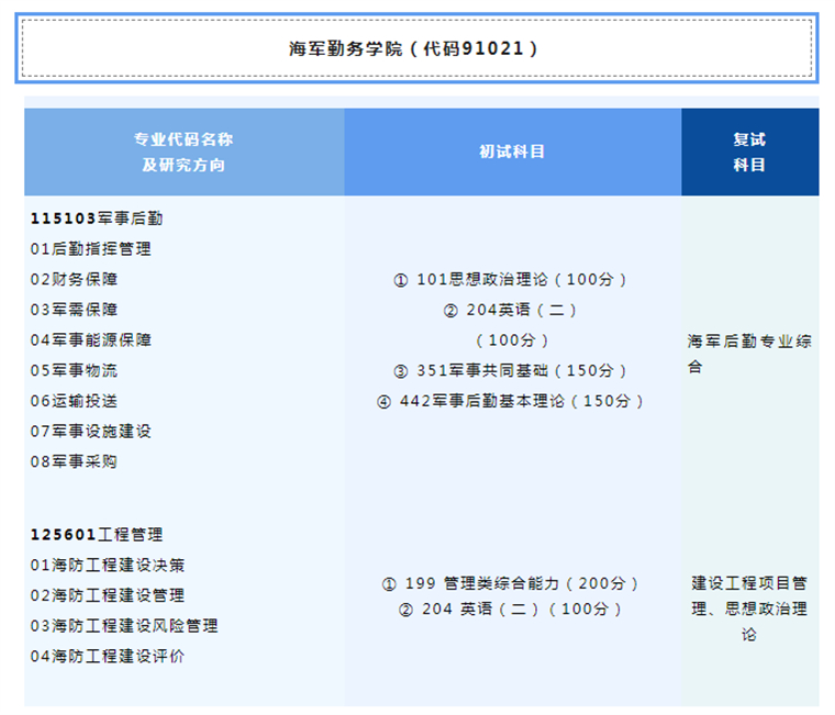 2023考研招生簡章:海軍勤務學院2023年碩士研究生招生簡章