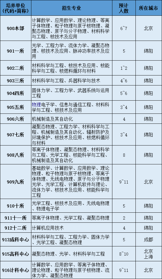 2022考研調(diào)劑:2022年中國(guó)工程物理研究院計(jì)算數(shù)學(xué)、應(yīng)用數(shù)學(xué)、理論物理、等離子體物理、粒子物理與原子核物理、凝聚態(tài)物理、原子與分子物理、光學(xué)等調(diào)劑信息