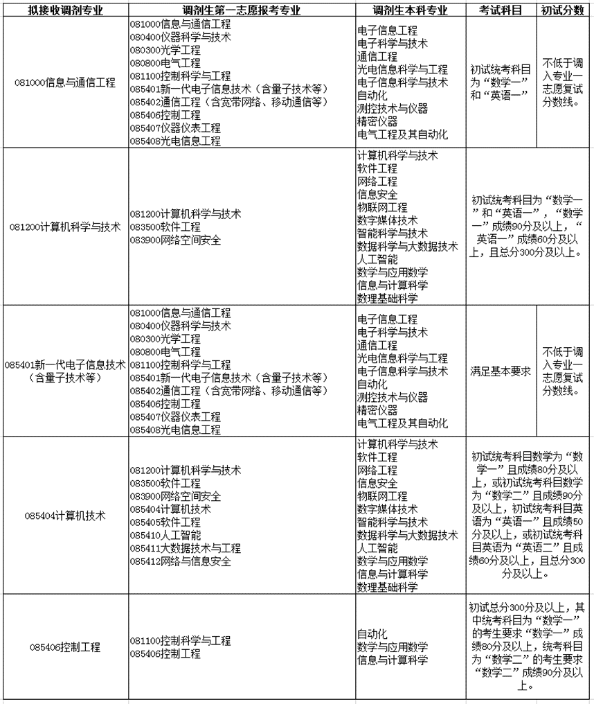 2022考研調劑:2022年中國石油大學(北京)信息科學與工程學院、計算機技術、控制工程、計算機科學與技術、信息與通信工程、新一代電子信息技術招生調劑信息