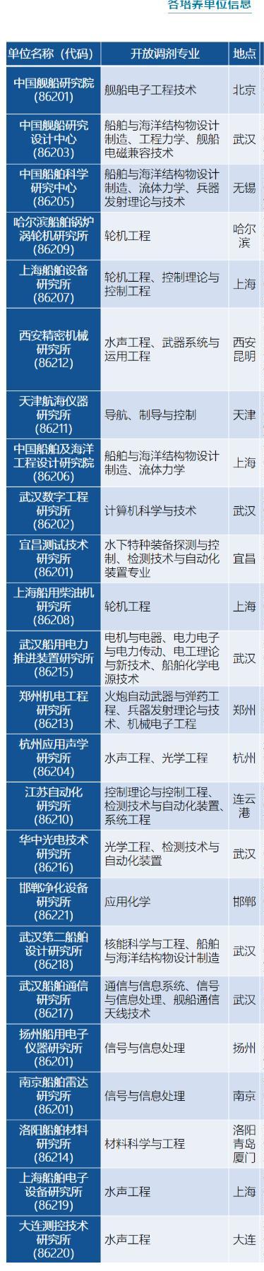 2022考研調劑:中國艦船研究院2022年碩士研究生預調劑信息