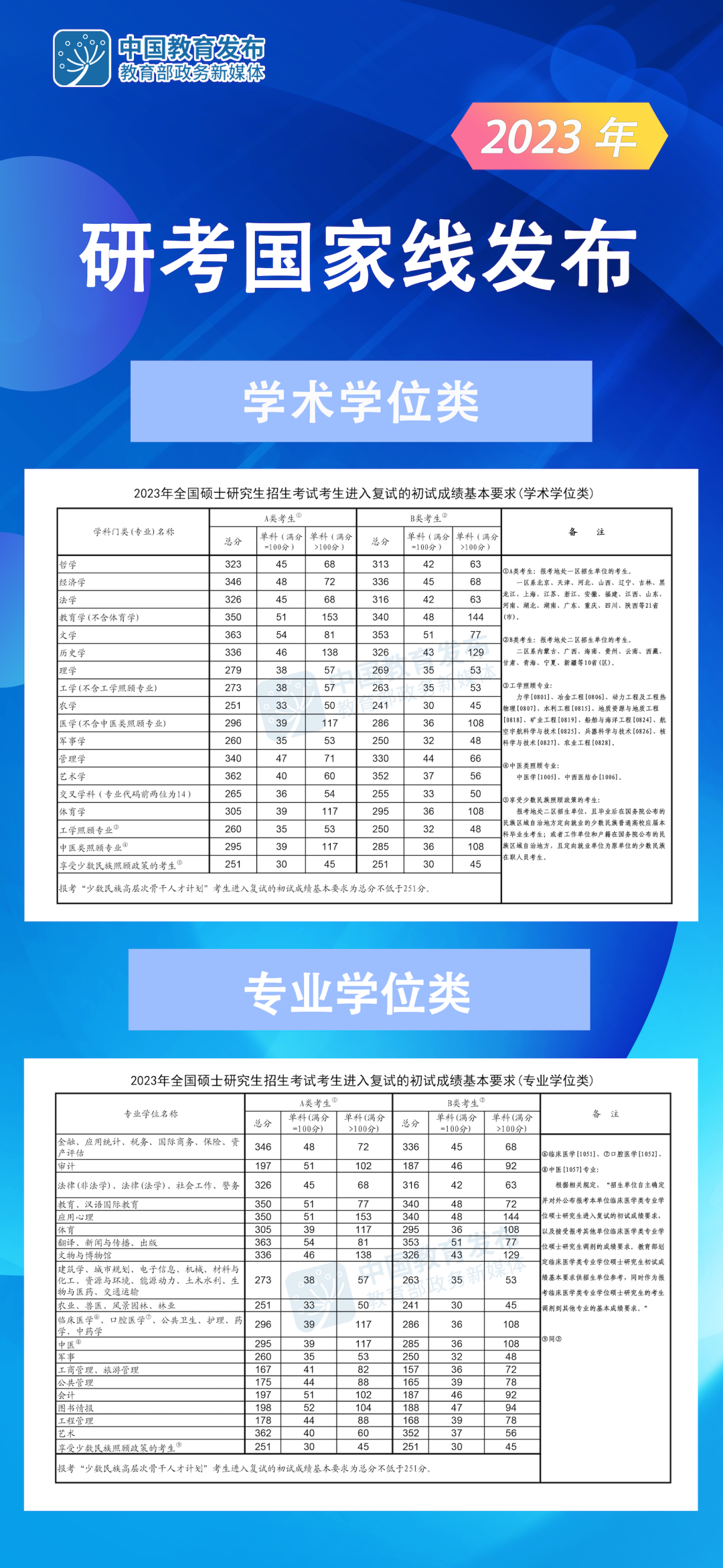 2023考研分?jǐn)?shù)線:2023考研國(guó)家線公布!