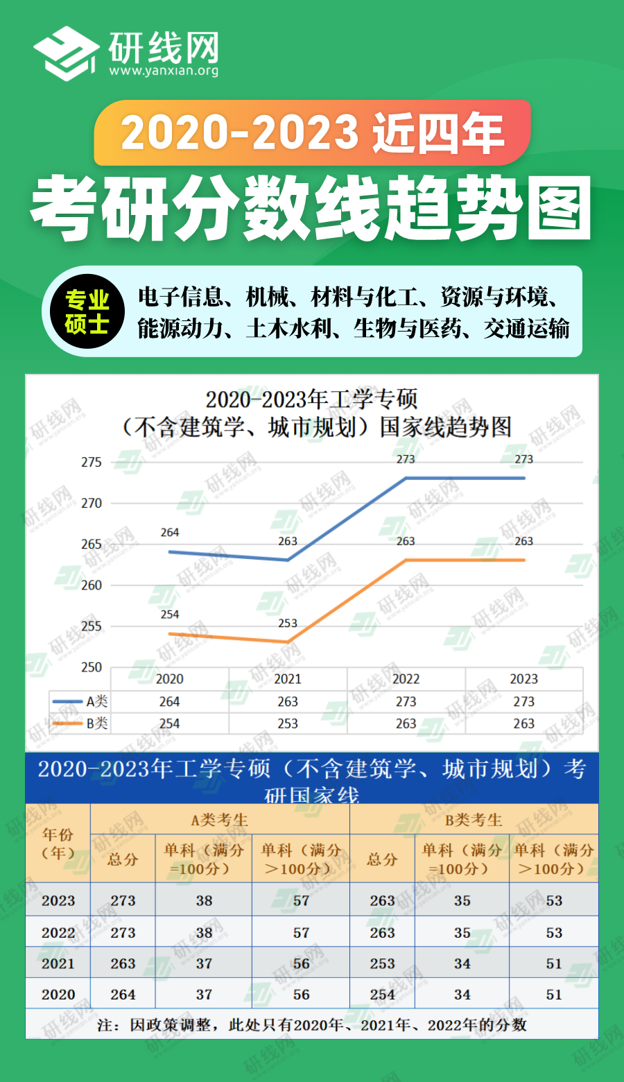 2023考研分數線：2020-2023年工學專碩（不含建筑學、城市規劃）近四年考研分數線趨勢圖