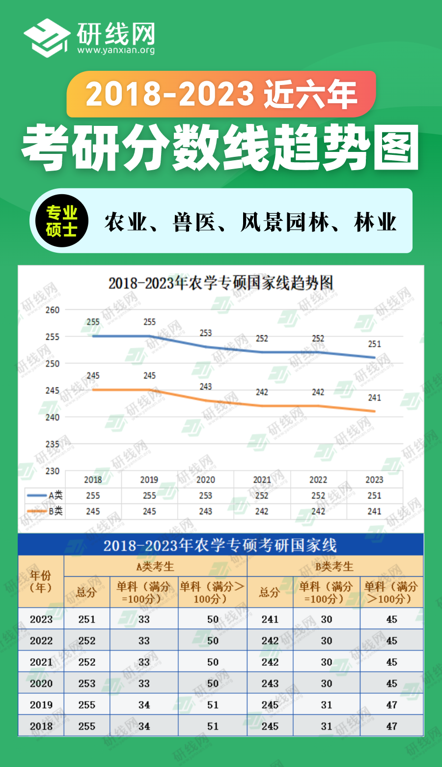 2023考研分數線：2018-2023年農學專碩（農業、獸醫、風景園林、林業）近六年考研分數線趨勢圖