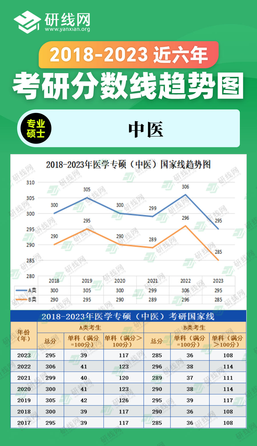 2023考研分數線：2018-2023年農學專碩（農業、獸醫、風景園林、林業）近六年考研分數線趨勢圖
