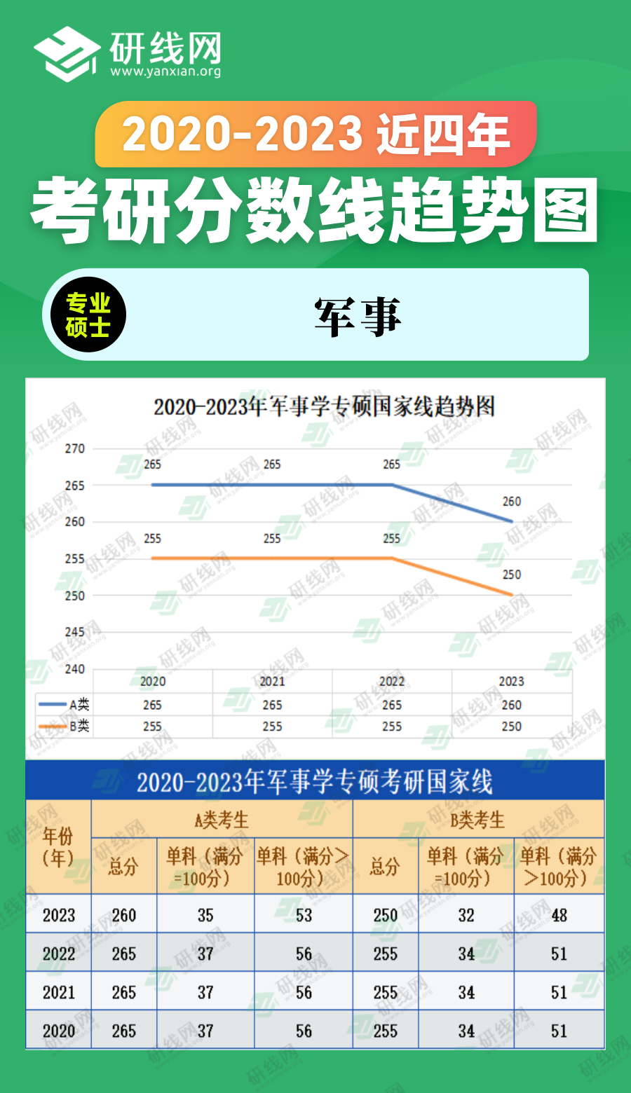2023考研分數(shù)線:2018-2023年農(nóng)學(xué)專碩(農(nóng)業(yè)、獸醫(yī)、風(fēng)景園林、林業(yè))近六年考研分數(shù)線趨勢圖