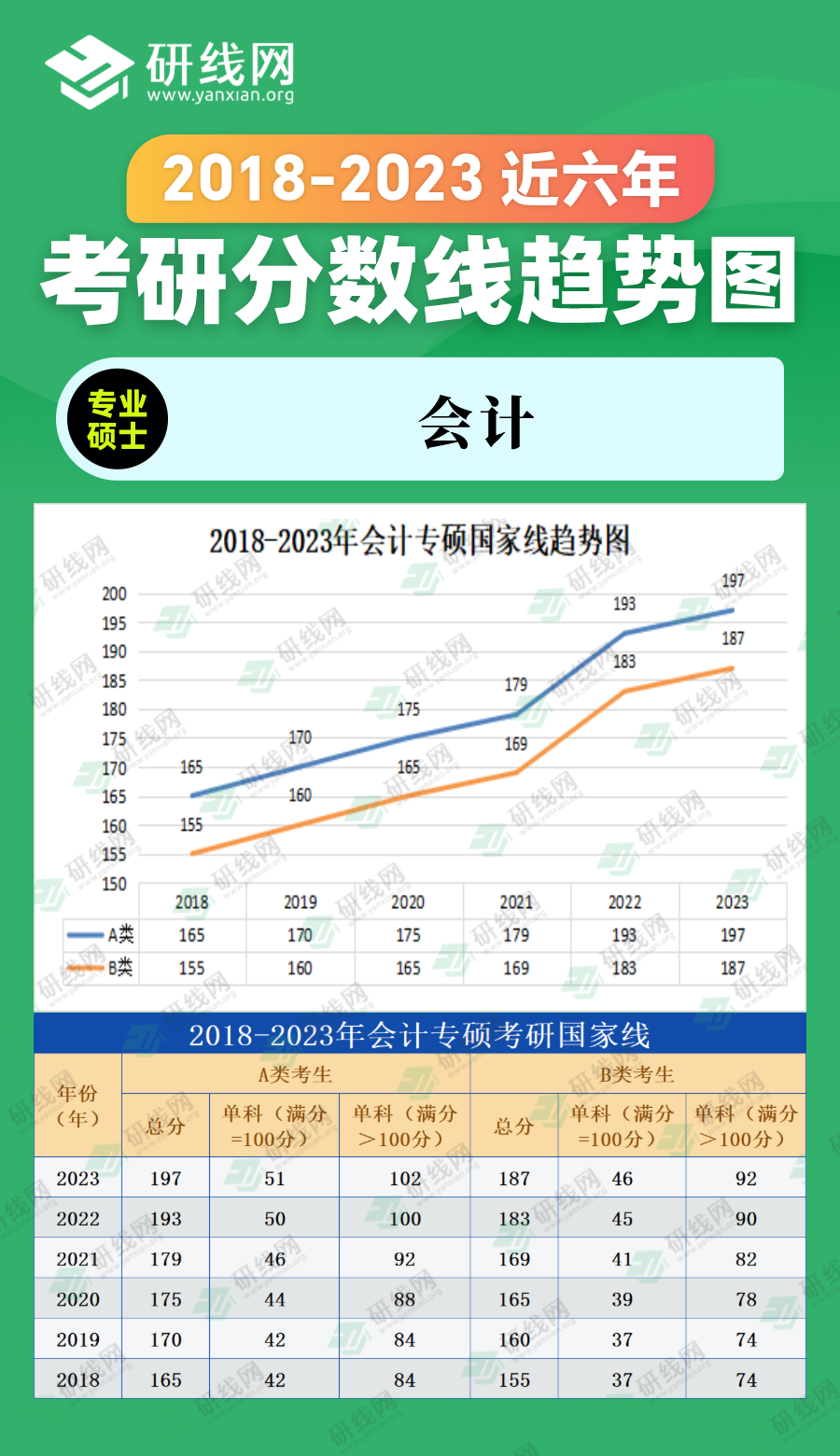 2023考研分數線：2018-2023年管理學專碩（會計）近六年考研分數線趨勢圖
