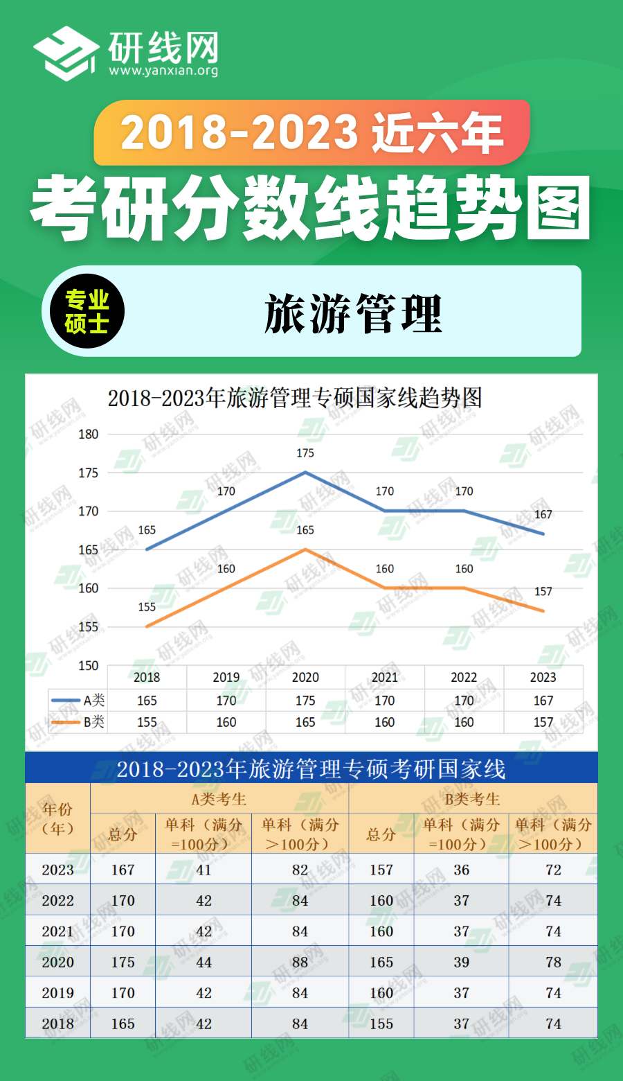 2023考研分?jǐn)?shù)線:2018-2023年管理學(xué)專碩(旅游管理)近六年考研分?jǐn)?shù)線趨勢(shì)圖
