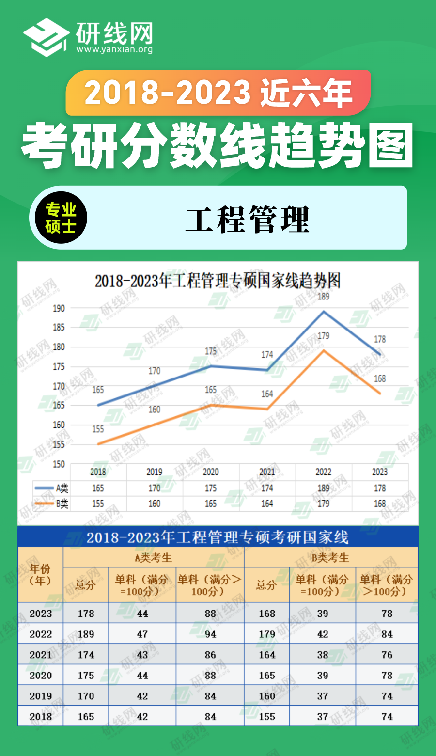 2023考研分數線：2018-2023年管理學專碩（圖書情報）近六年考研分數線趨勢圖