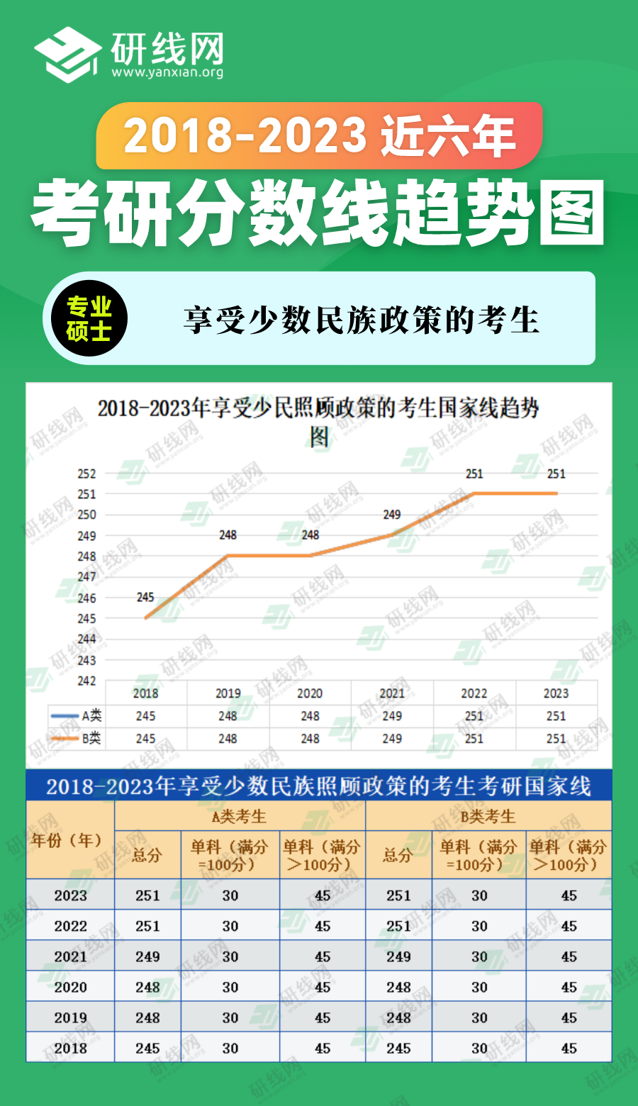 2023考研分?jǐn)?shù)線:2018-2023年管理學(xué)專碩(圖書情報(bào))近六年考研分?jǐn)?shù)線趨勢(shì)圖