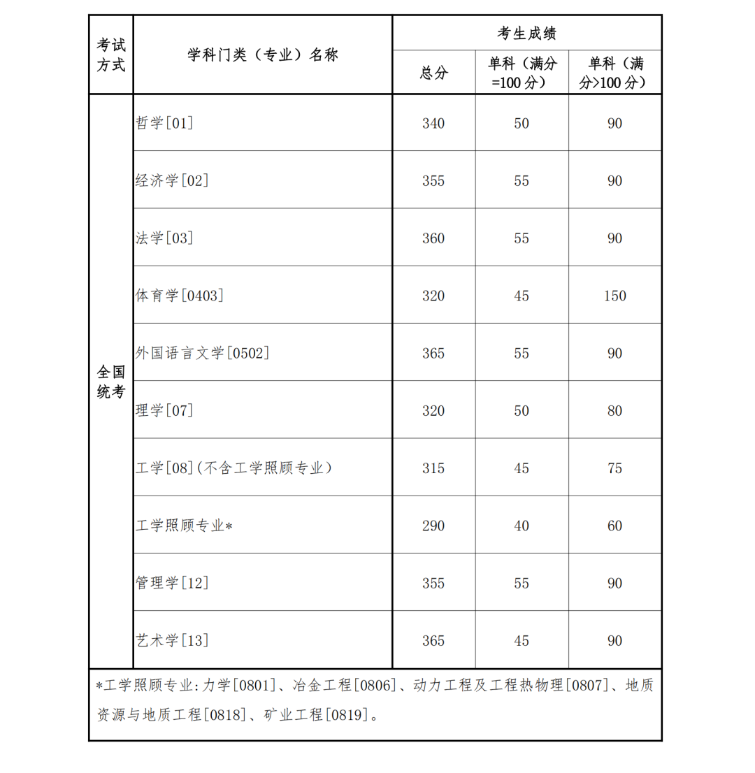 2023考研34所自主劃線分數(shù)線:東北大學(xué)2023年碩士研究生招生復(fù)試基本分數(shù)線