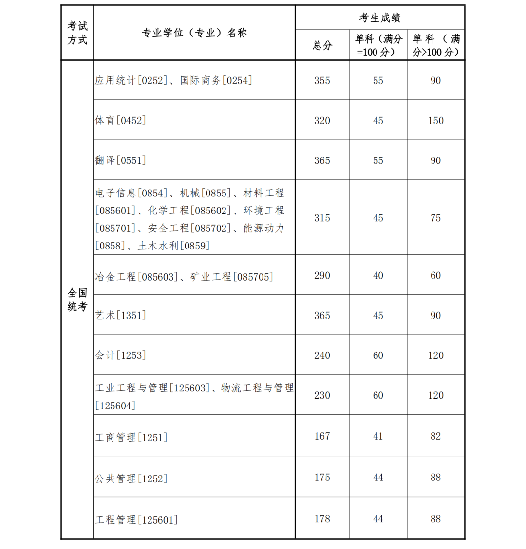 2023考研34所自主劃線分數(shù)線:東北大學(xué)2023年碩士研究生招生復(fù)試基本分數(shù)線
