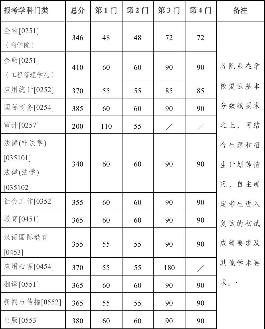2023考研34所自主劃線分數線：南京大學2023年碩士研究生招生復試基本分數線
