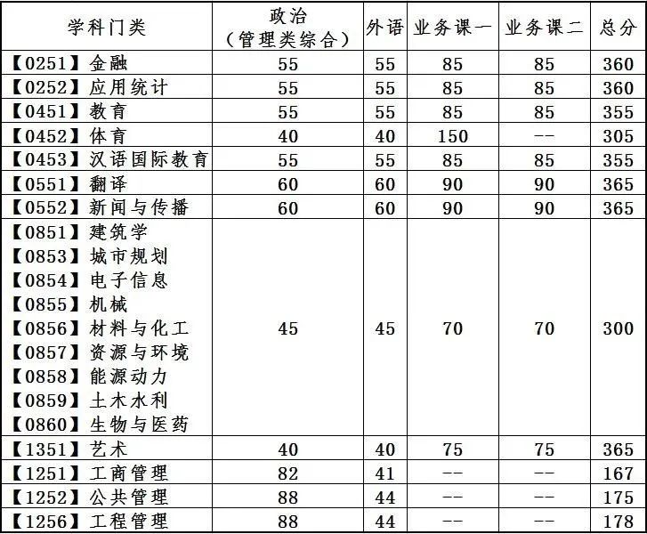 2023考研34所自主劃線分數線:大連理工大學2023年碩士研究生招生復試基本分數線