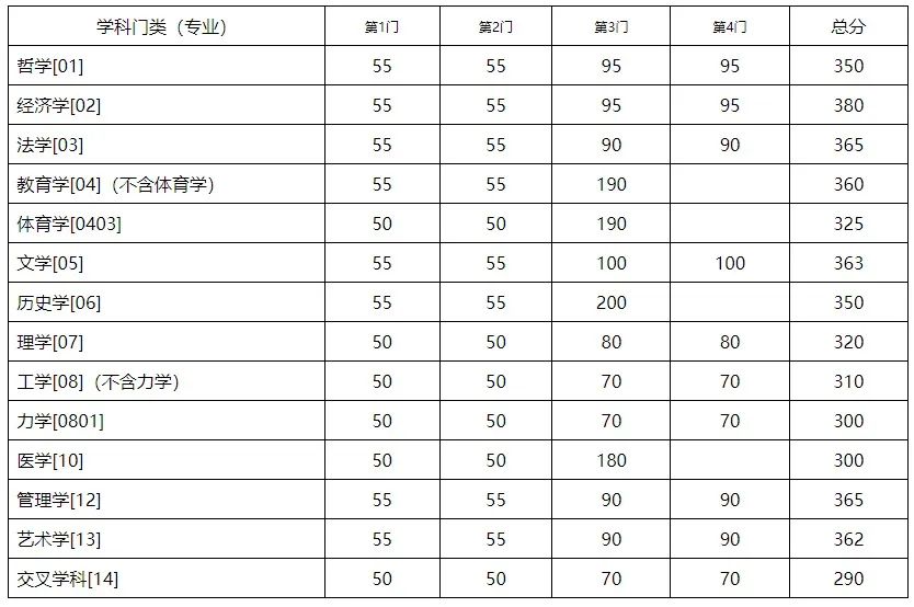 2023考研34所自主劃線分數線:東南大學2023年碩士研究生招生復試基本分數線