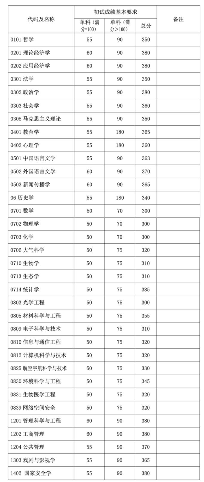 2023考研34所自主劃線分數線:復旦大學2023年碩士研究生招生復試基本分數線