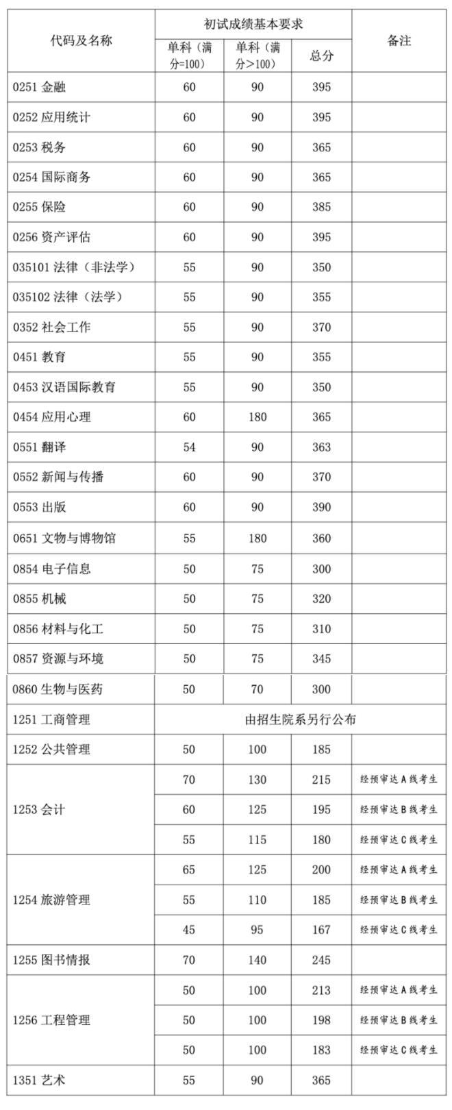 2023考研34所自主劃線分數線:復旦大學2023年碩士研究生招生復試基本分數線