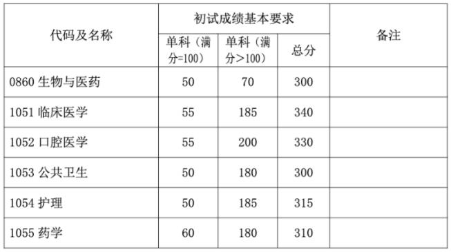 2023考研34所自主劃線分數線:復旦大學2023年碩士研究生招生復試基本分數線