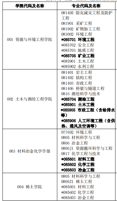 2023考研預(yù)調(diào)劑:江西理工大學(xué)2023年碩士研究生招生預(yù)調(diào)劑公告
