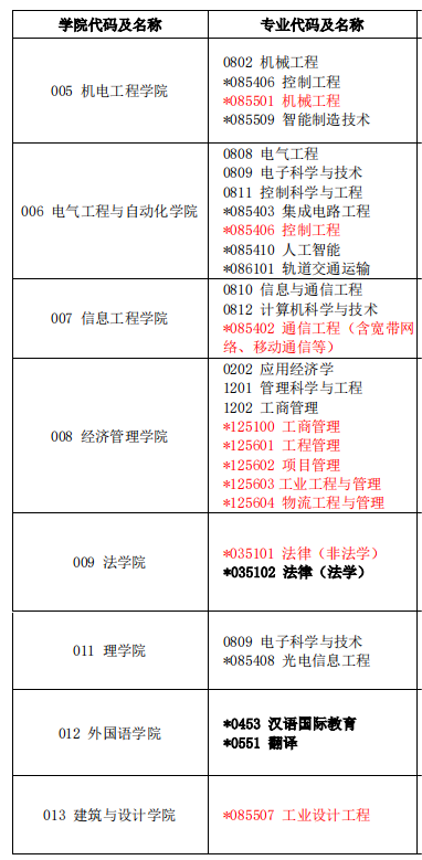 2023考研預(yù)調(diào)劑:江西理工大學(xué)2023年碩士研究生招生預(yù)調(diào)劑公告