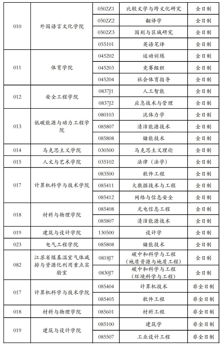2023考研調(diào)劑:2023年中國礦業(yè)大學(xué)全國碩士研究生招生考試擬接收調(diào)劑專業(yè)
