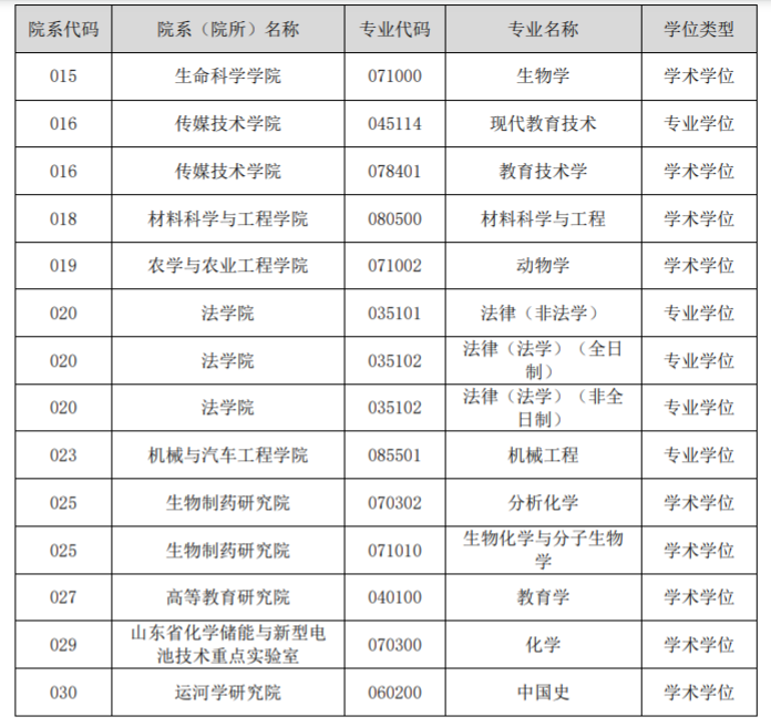 2023考研調劑:聊城大學2023年碩士研究生招生預計接收調劑專業公告