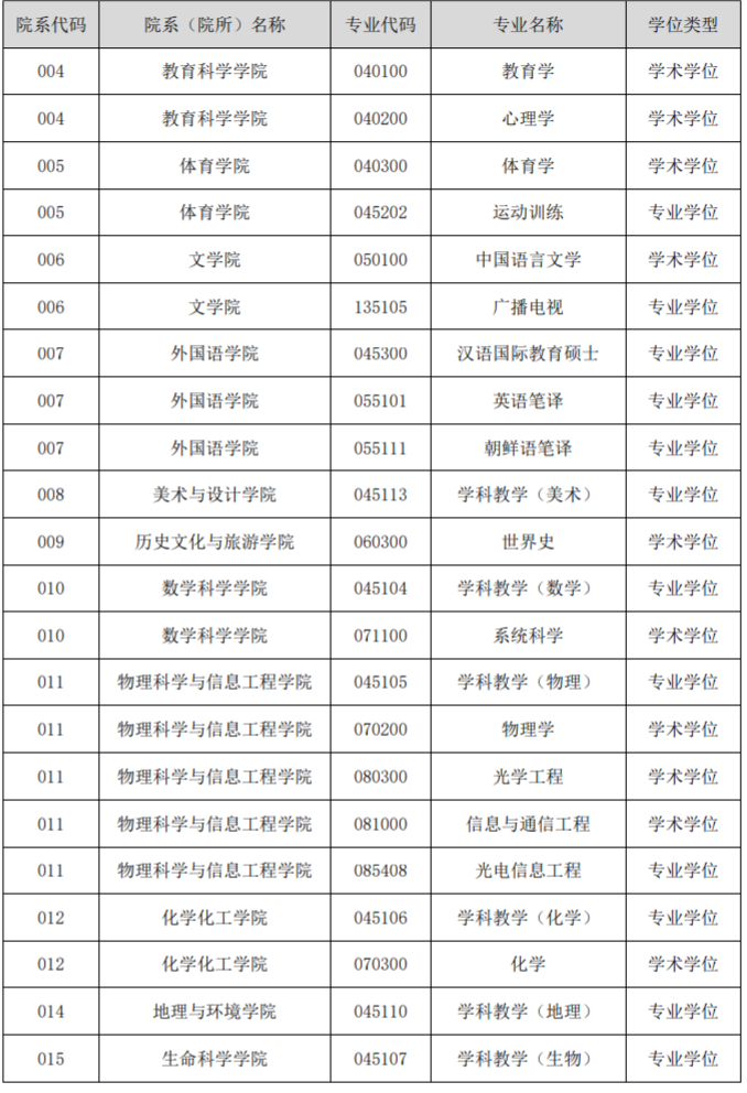 2023考研調劑:聊城大學2023年碩士研究生招生預計接收調劑專業公告