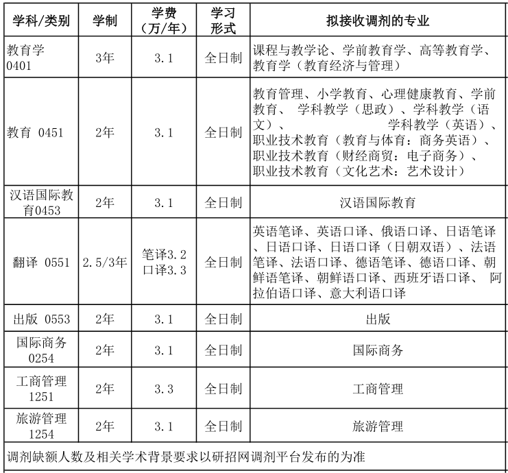 2023考研調劑:吉林外國語大學2023年碩士研究生招生擬接收調劑信息