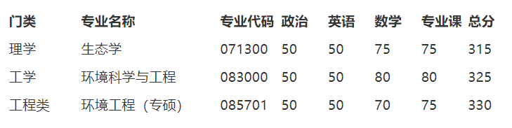 2023考研分?jǐn)?shù)線:南開(kāi)大學(xué)2023年環(huán)境科學(xué)與工程學(xué)院碩士研究生復(fù)試分?jǐn)?shù)線